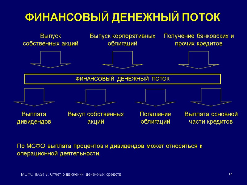17 МСФО (IAS) 7. Отчет о движении денежных средств. ФИНАНСОВЫЙ ДЕНЕЖНЫЙ ПОТОК Выпуск собственных